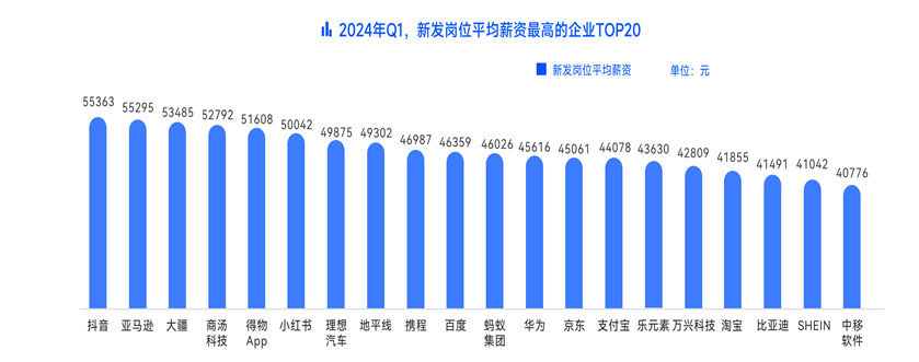 ChatGPT研究员月薪超6万元！抖音、亚马逊、大疆霸榜高薪公司