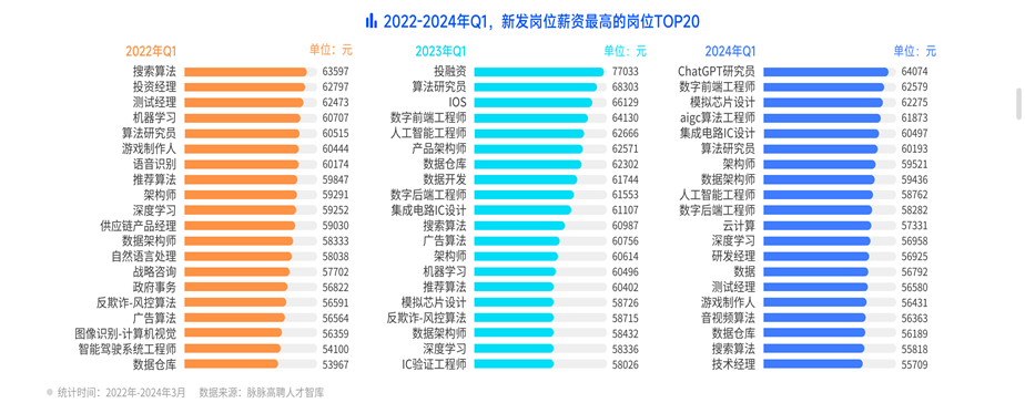 ChatGPT研究员月薪超6万元！抖音、亚马逊、大疆霸榜高薪公司