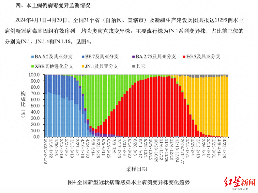 我国出现新冠变异株KP.2，但占比极低 专家：引发新一次感染高峰的可能性低