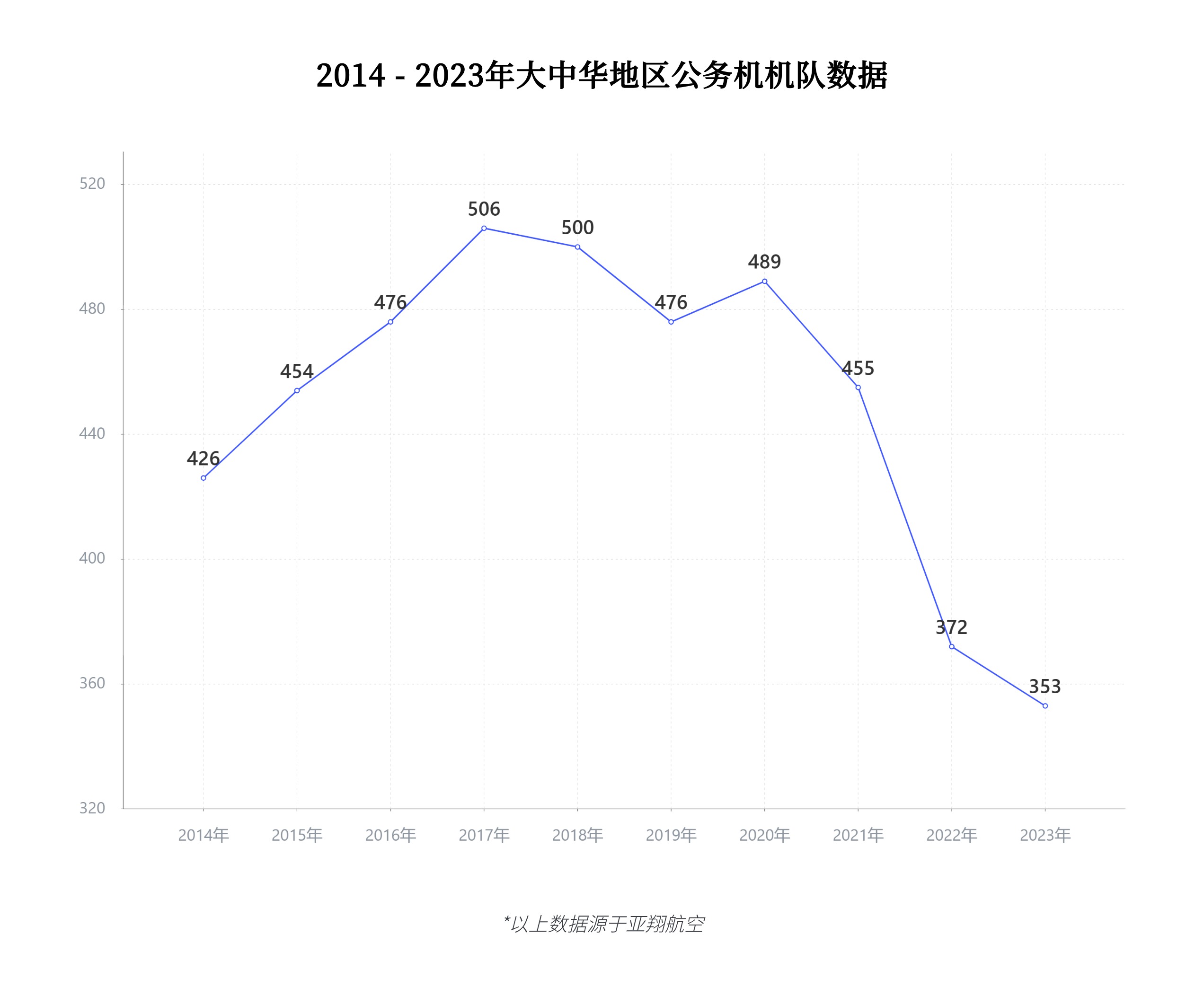 华龙航空机队规模连续五年居亚太第一