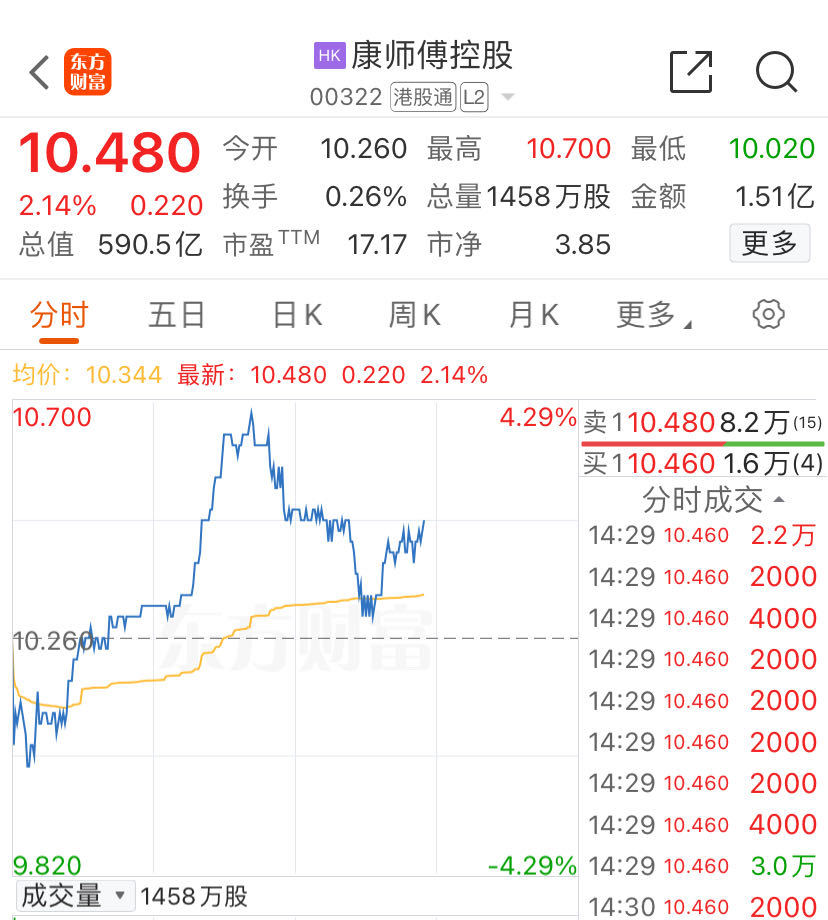 热搜！康师傅方便面即将全线涨价？理由是“配方升级”！最新回应来了