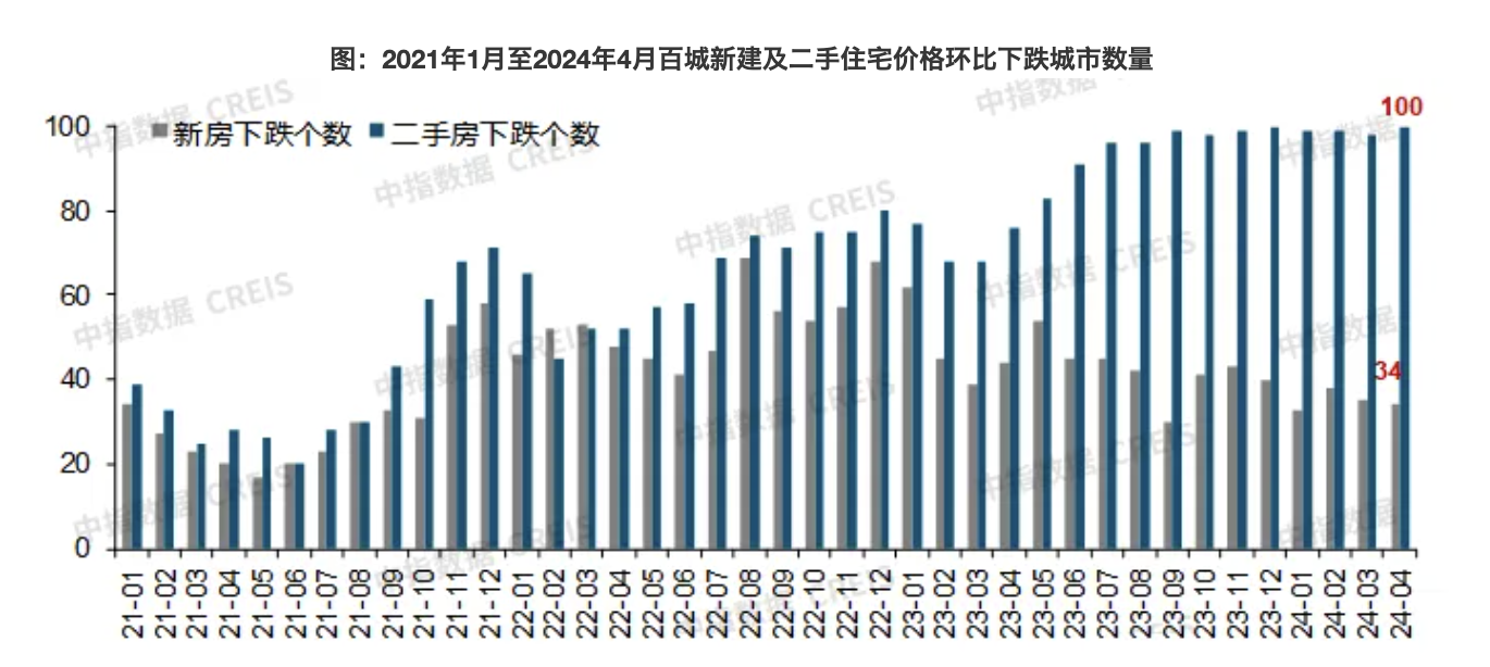 机构：4月百城二手住宅价格继续下探，深圳、成都等成交量环比增长
