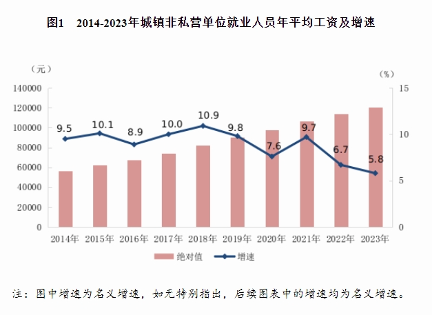 2023年平均工资出炉！哪些行业最赚钱→
