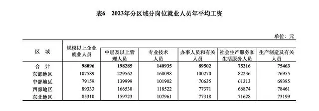 2023年平均工资出炉！哪些行业最赚钱→
