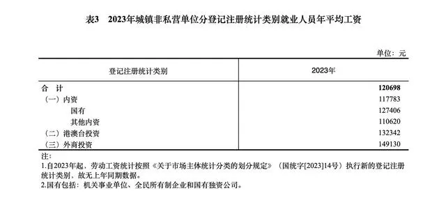 2023年平均工资出炉！哪些行业最赚钱→