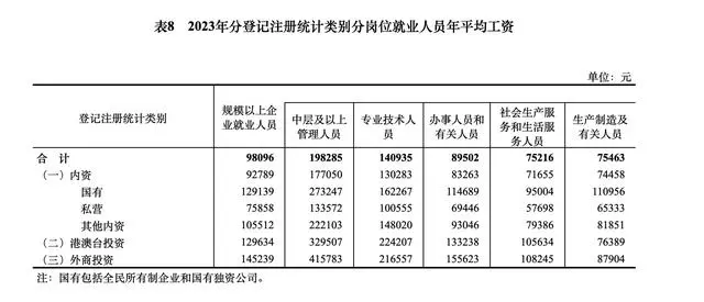2023年平均工资出炉！哪些行业最赚钱→