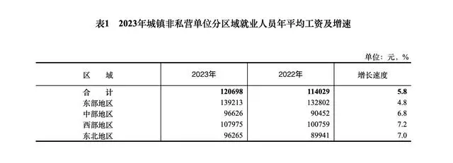 2023年平均工资出炉！哪些行业最赚钱→
