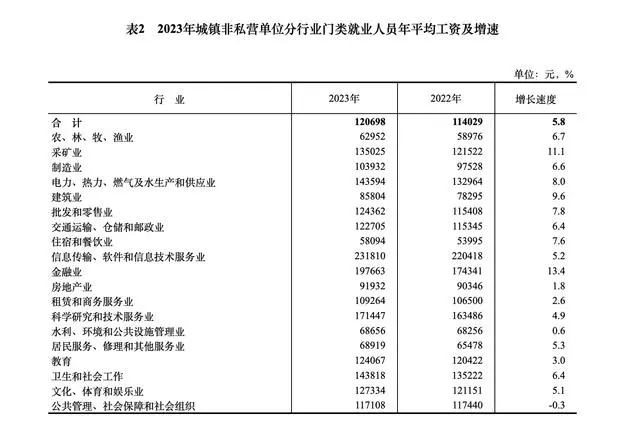 2023年平均工资出炉！哪些行业最赚钱→