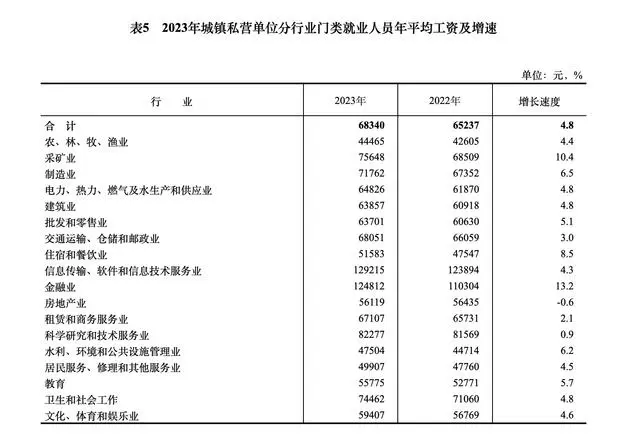 2023年平均工资出炉！哪些行业最赚钱→