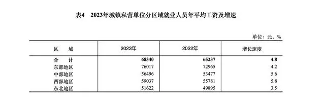 2023年平均工资出炉！哪些行业最赚钱→