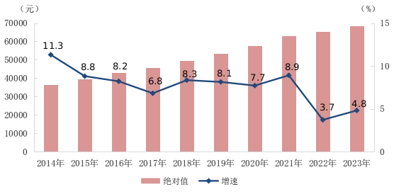 2023年平均工资出炉！哪些行业最赚钱→