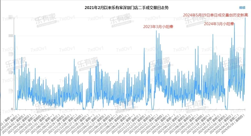 新政出炉后的深圳楼市：售楼处通宵卖房，中介门店二手房单日成交量创近三年新高