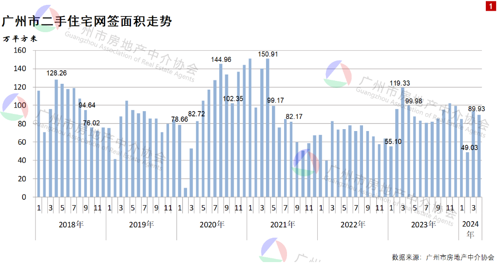 4月广州二手住宅网签超9000套：以价换量明显，学区房需求回落