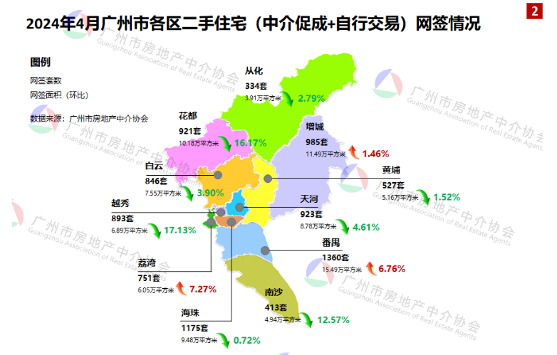 4月广州二手住宅网签超9000套：以价换量明显，学区房需求回落