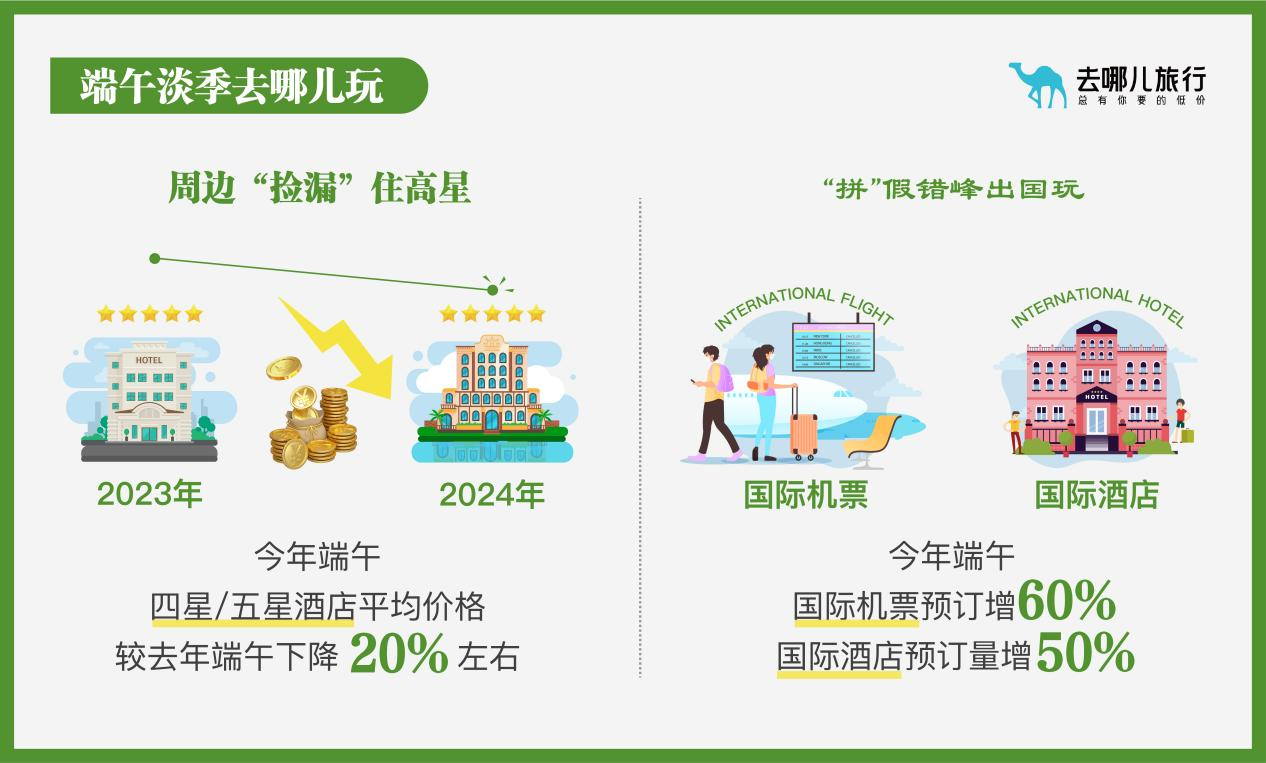 端午小长假民航出行“量升价跌”：国内再现百元低价，国际机票价格跌两成