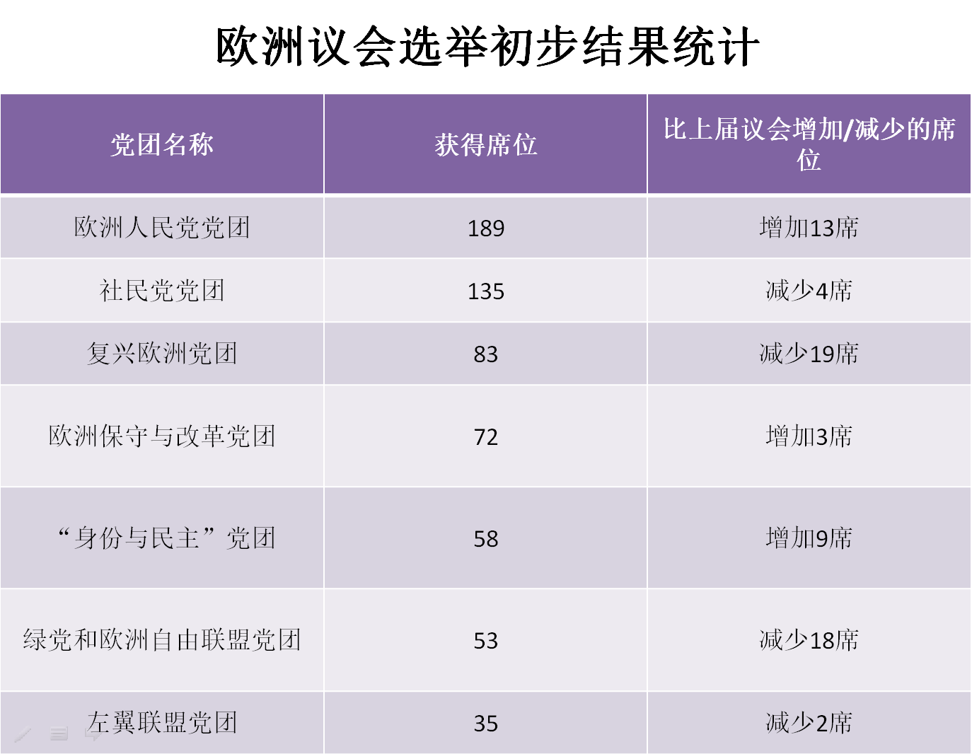 欧洲议会“右转”，马克龙、朔尔茨失利，三大“赢家”浮出水面