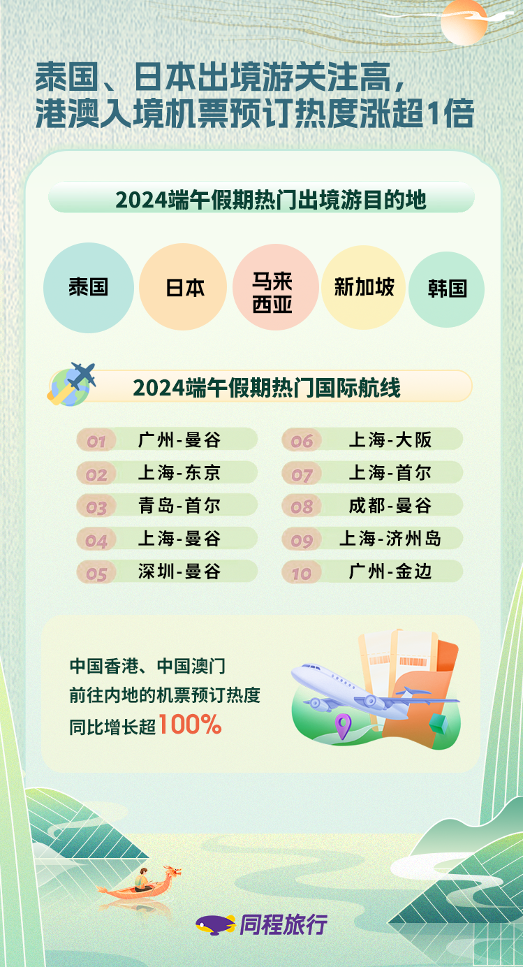 端午小长假民航出行“量升价跌”：国内再现百元低价，国际机票价格跌两成