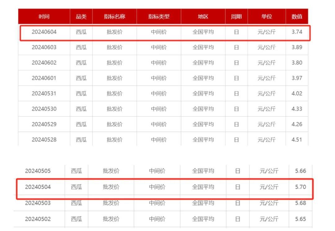 西瓜价格大降，每斤跌破个位数！商户：接下来更便宜