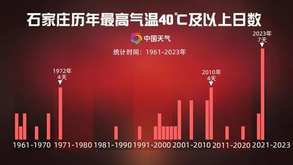 五问今年来北方最强高温过程：为何高温如此凶猛 未来还要热多久？