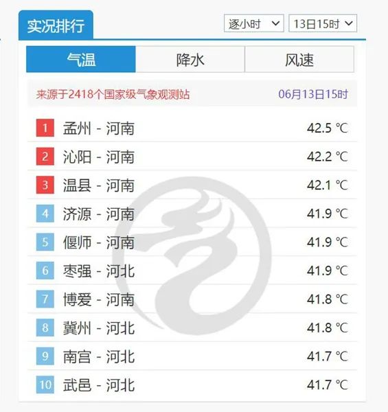 五问今年来北方最强高温过程：为何高温如此凶猛 未来还要热多久？