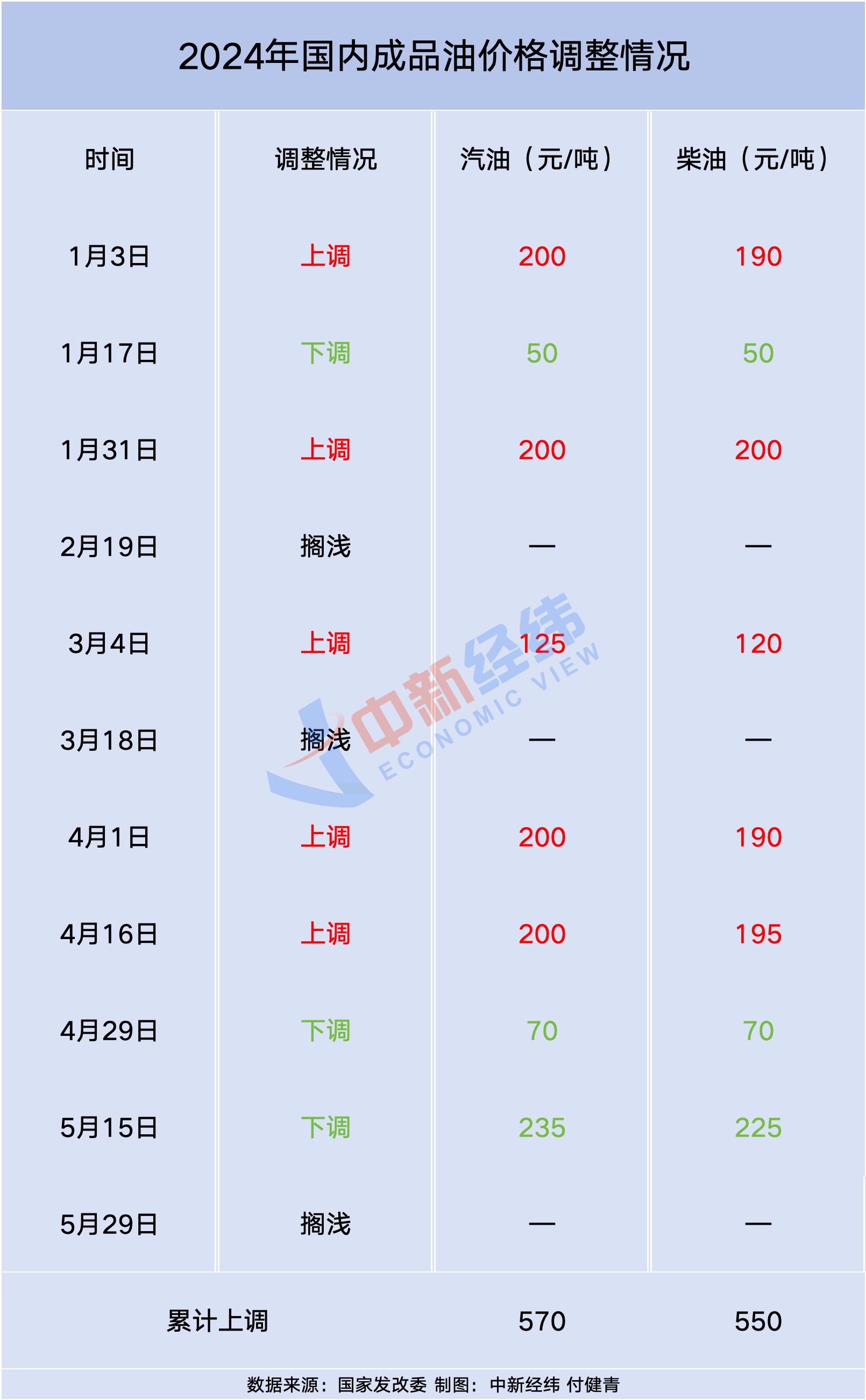 油价或将年内第四次下调 加满一箱预计少花7.5元