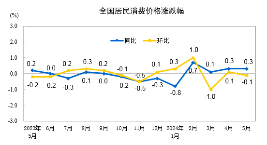 31省份5月CPI出炉:22地物价涨了,江西连续三月领涨
