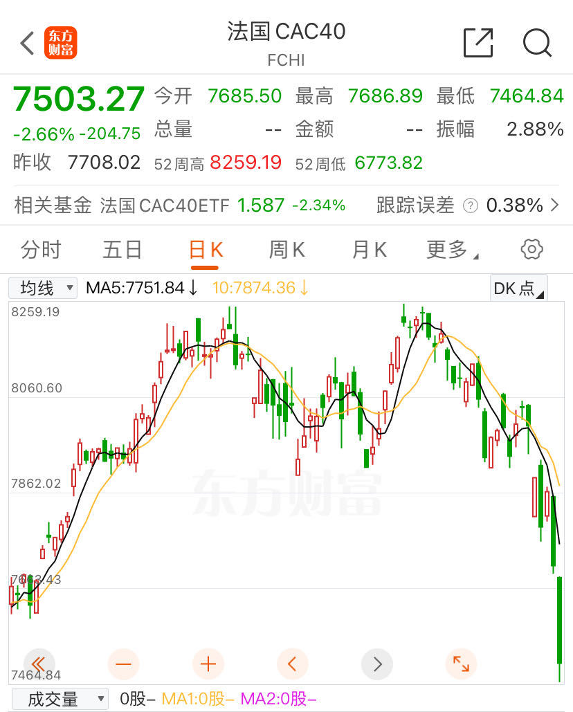 25万人参加！法国爆发大规模游行，反对极右翼崛起！马克龙：正处于非常严峻时刻！股市已蒸发1.1万亿元
