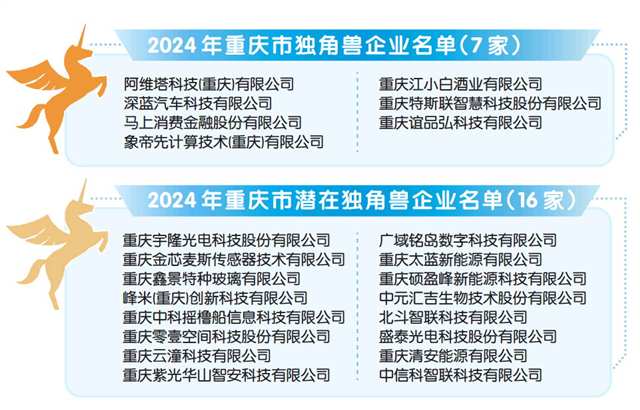 7+16 这些渝企凭“硬核技术”成为独角兽