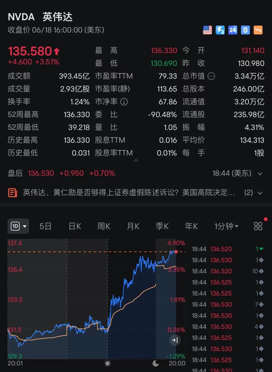 市值狂飙，3.34万亿美元！英伟达一举超越微软、苹果，登顶“世界股王” ！