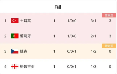 欧洲杯激战！C罗登场，葡萄牙2：1补时绝杀捷克；土耳其19岁小将轰出“神仙球” 3:1胜格鲁吉亚