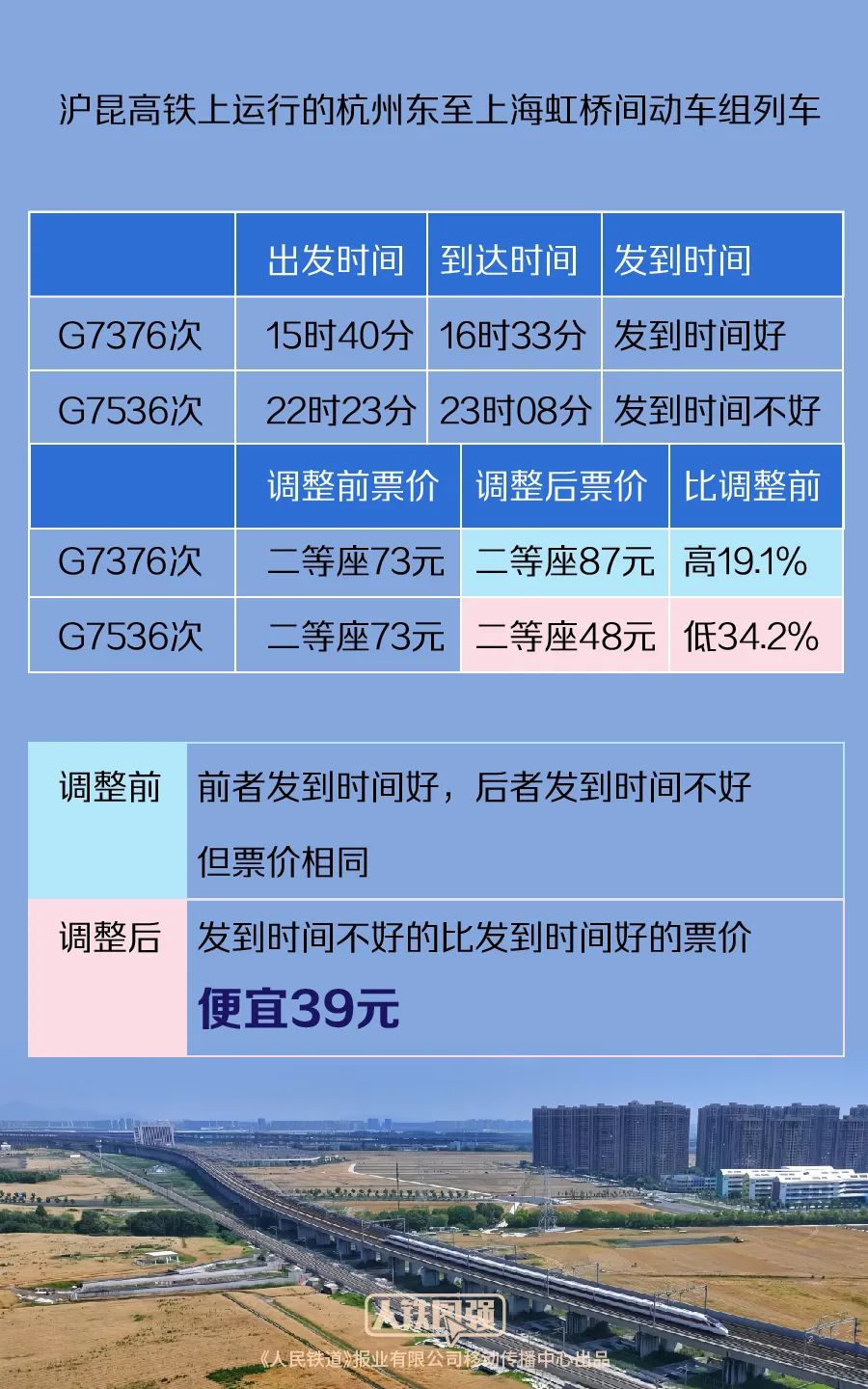 4条实行市场化票价机制高铁售票，国铁详解如何“有升有降”