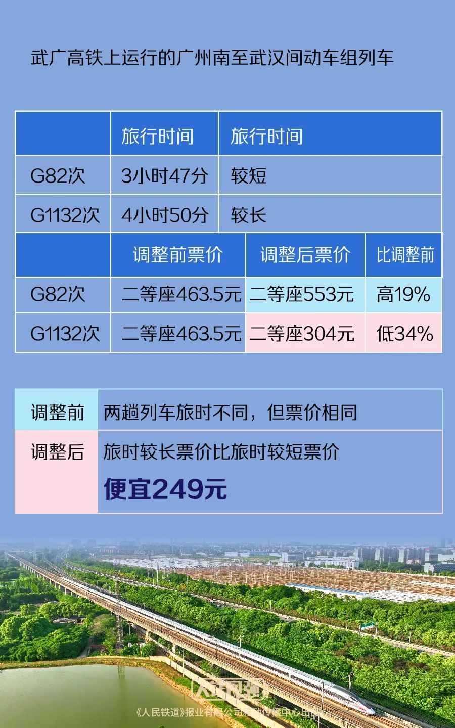 4条实行市场化票价机制高铁售票，国铁详解如何“有升有降”