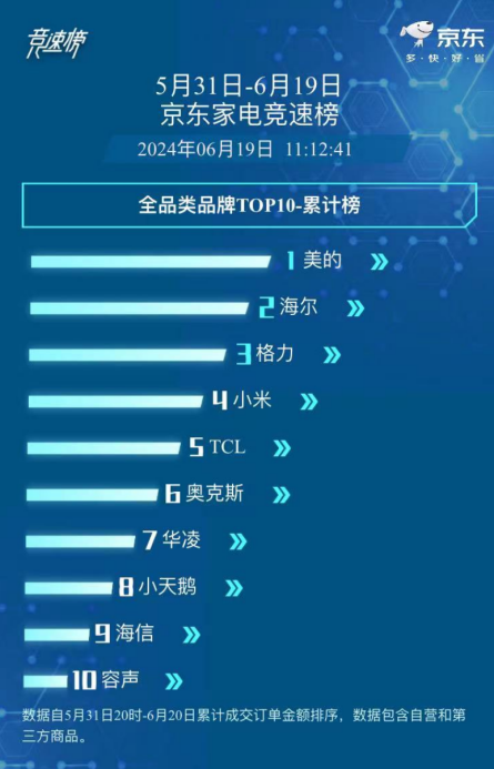 美的空调618火力全开多平台荣获销量冠军彰显行业领袖地位