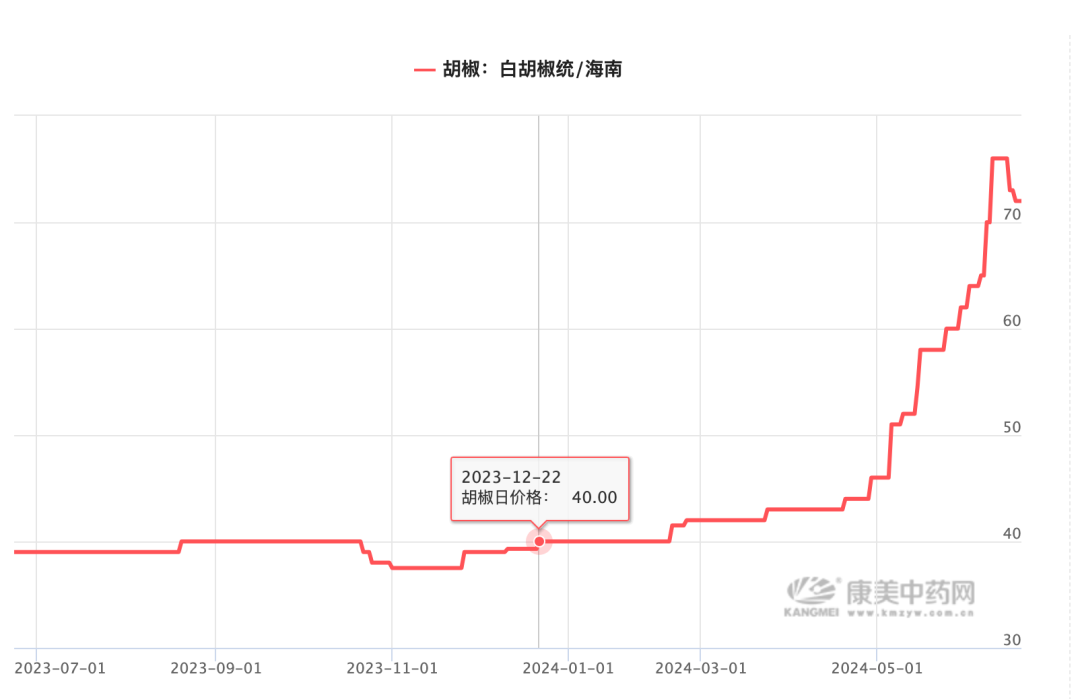 胡椒每公斤从20元涨到70元 商户：20多年第一次遇到，年轻人炒得厉害