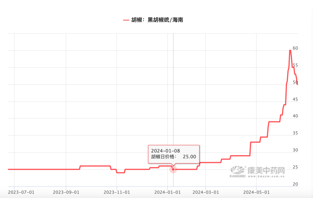 胡椒每公斤从20元涨到70元 商户：20多年第一次遇到，年轻人炒得厉害