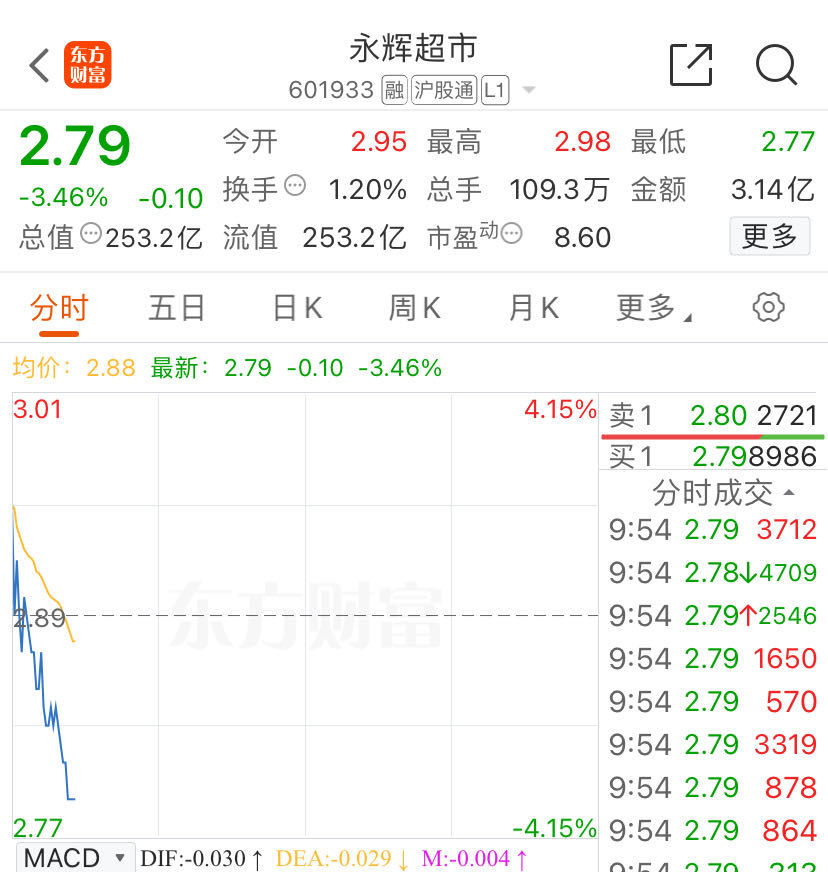 胖东来爆改永辉开业首日卖了188万，开业20分钟就限流
