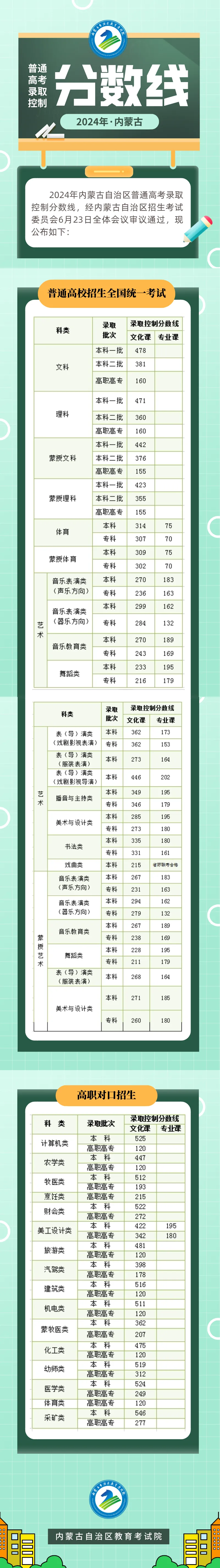 2024年内蒙古自治区普通高考录取控制分数线