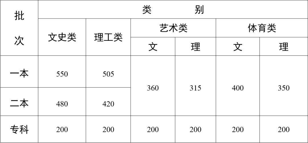 云南省2024年普通高校招生录取最低控制分数线