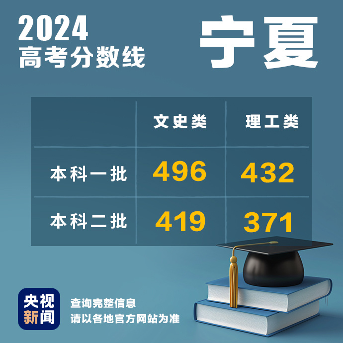 云南、宁夏2024高考分数线已公布，速看→