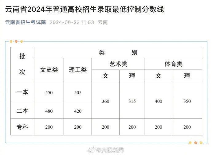 云南、宁夏2024高考分数线已公布，速看→