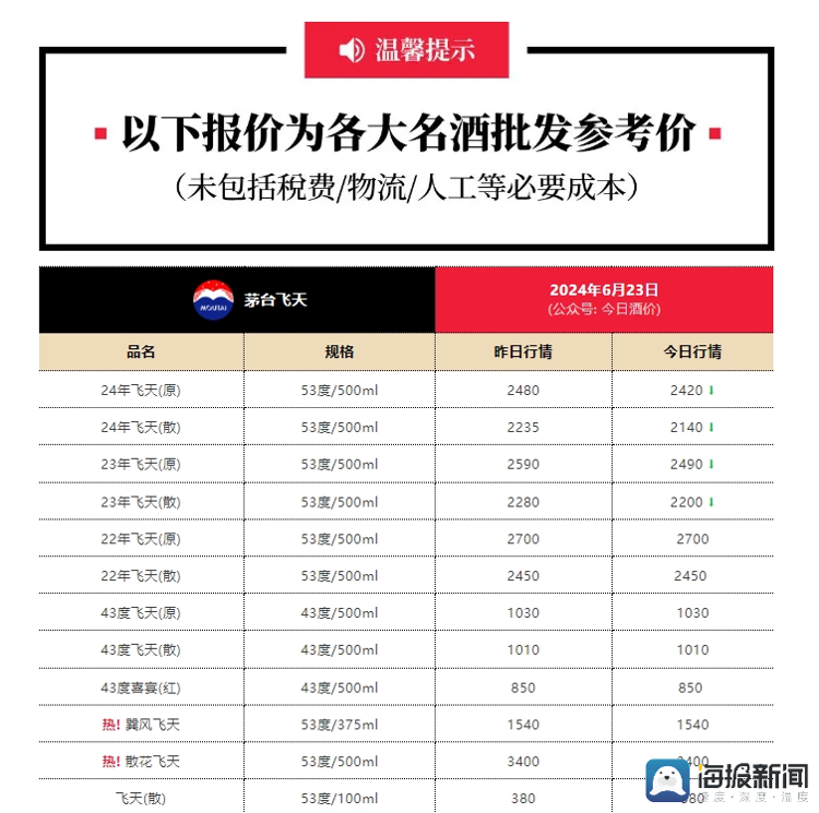 有商家2600元一瓶回收茅台酒“砸手里了” 、最多一天降200元