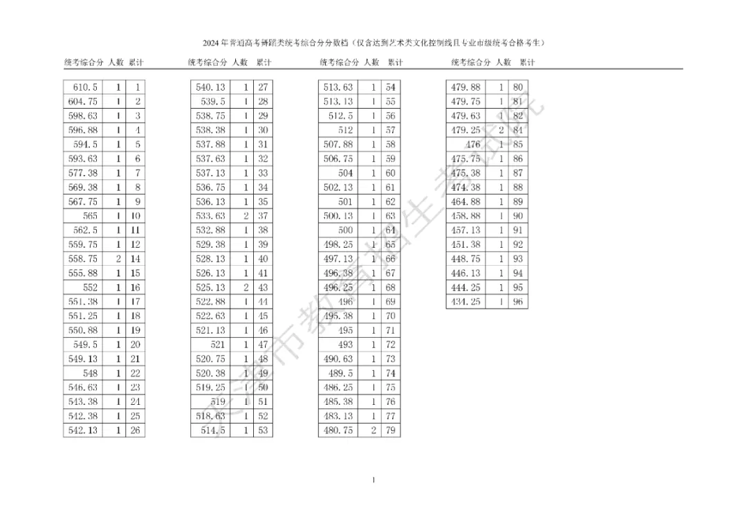 天津市普通高考艺术类体育类本科批次录取控制分数线确定 艺术类：346分 体育类：421分