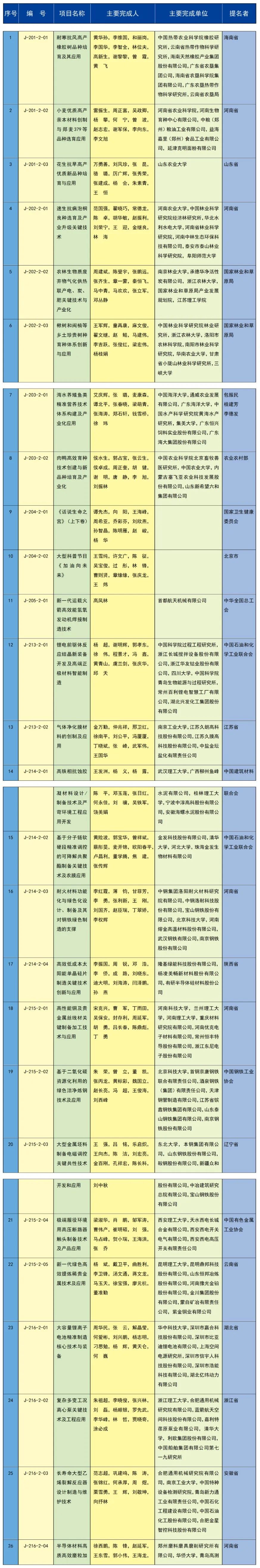 祝贺！重庆6个项目获2023年度国家科学技术奖