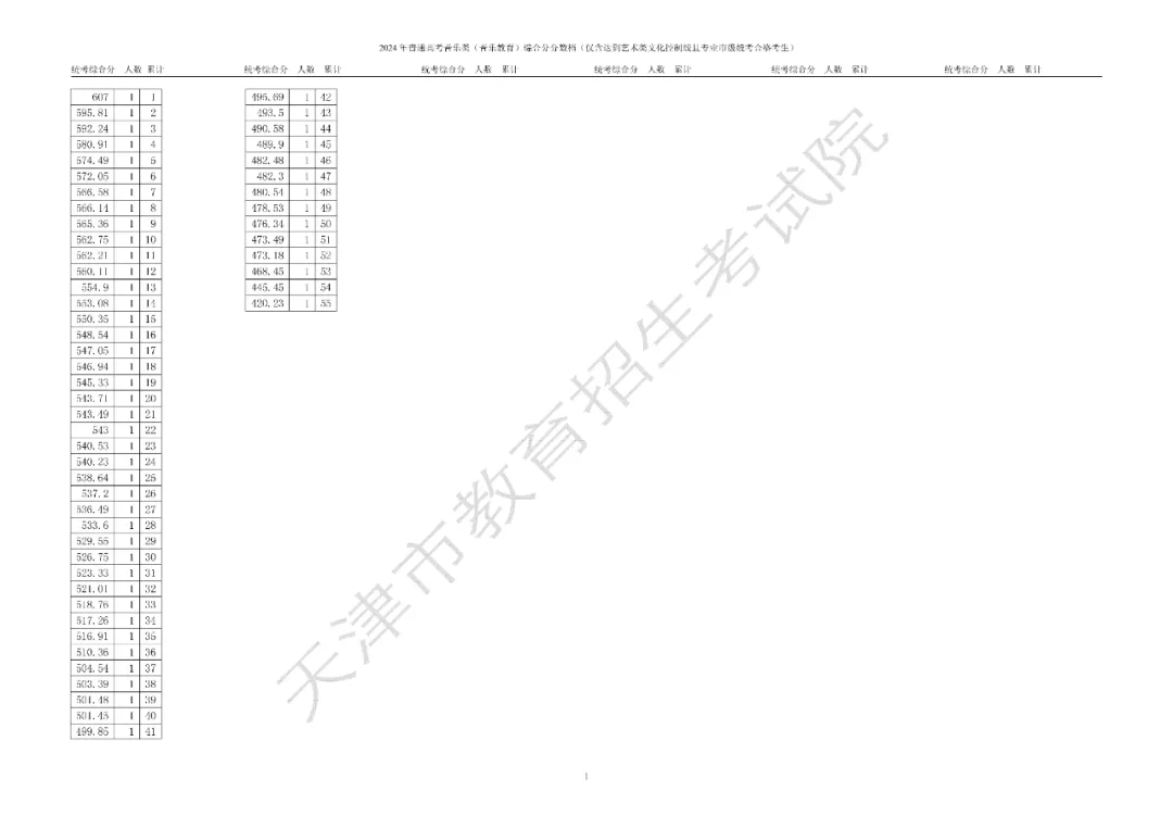 天津市普通高考艺术类体育类本科批次录取控制分数线确定 艺术类：346分 体育类：421分