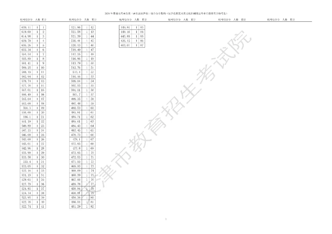 天津市普通高考艺术类体育类本科批次录取控制分数线确定 艺术类：346分 体育类：421分