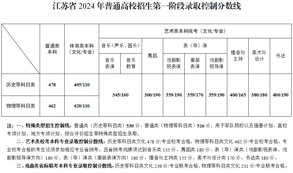 2024江苏省普通高校招生第一阶段录取控制分数线出炉！