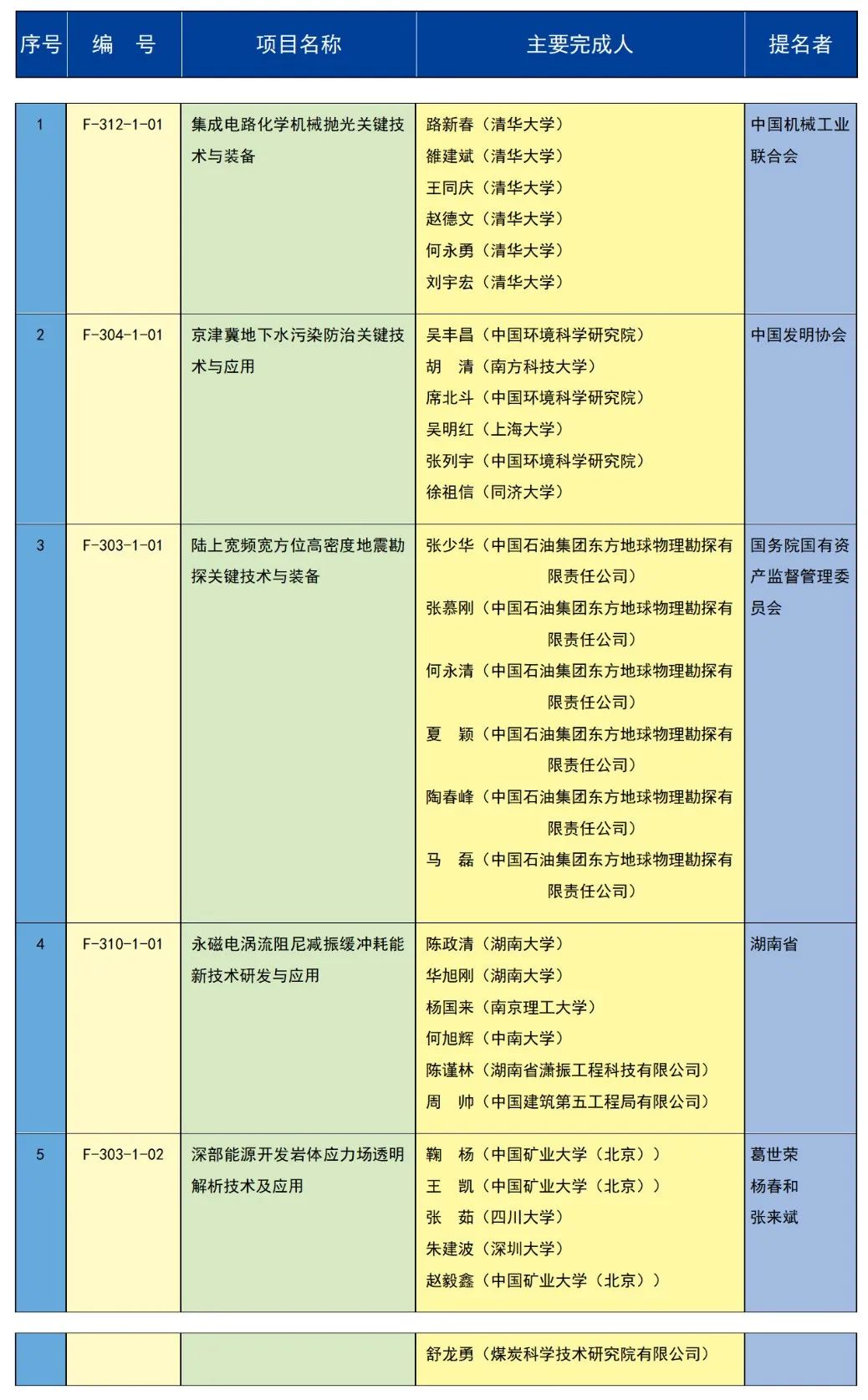 祝贺！重庆6个项目获2023年度国家科学技术奖