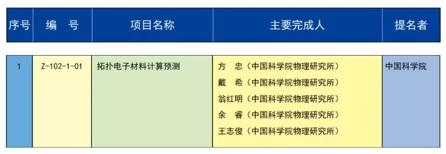 祝贺！重庆6个项目获2023年度国家科学技术奖