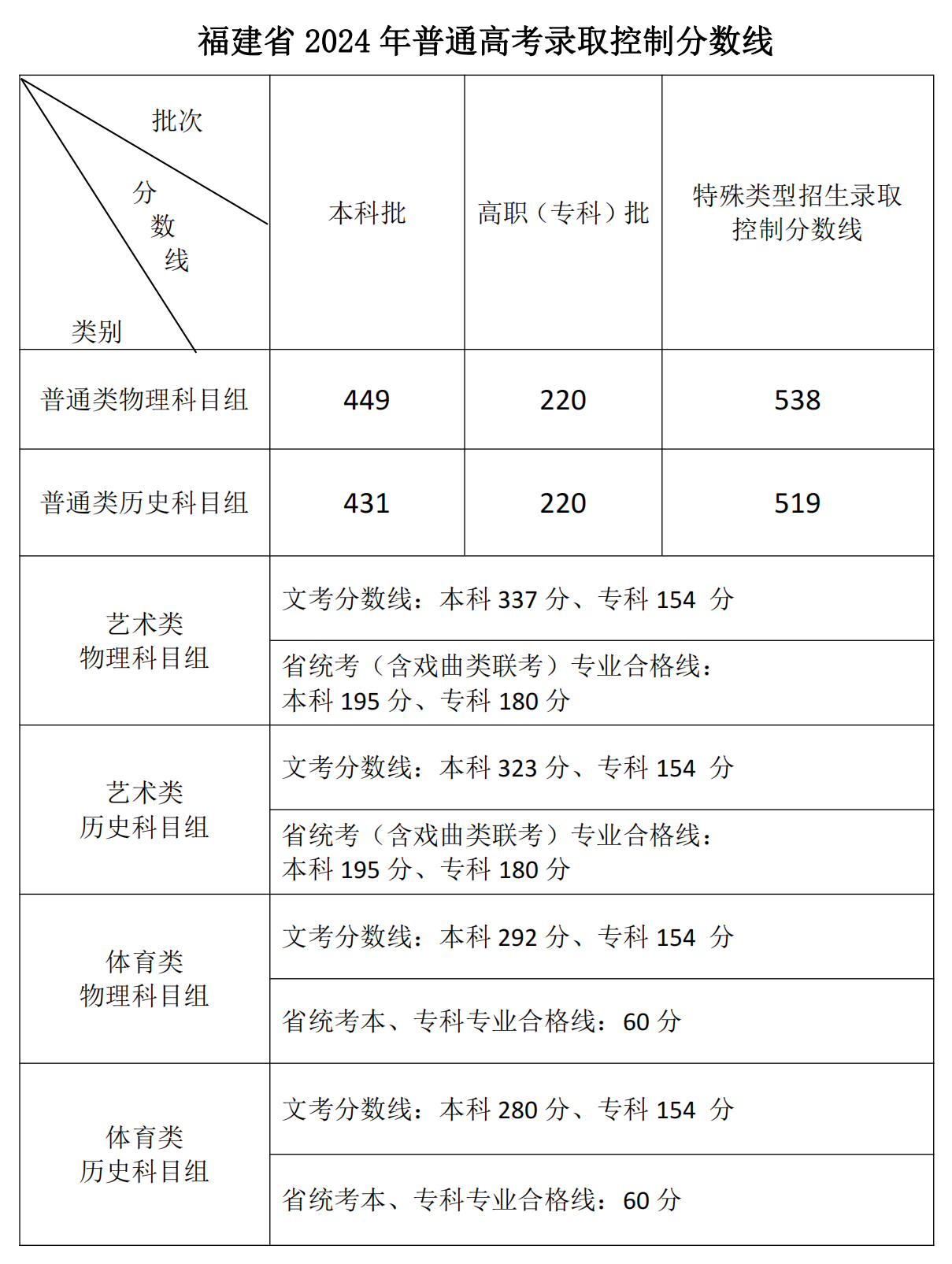 福建省高考分数线出炉  物理科目组449历史科目组431