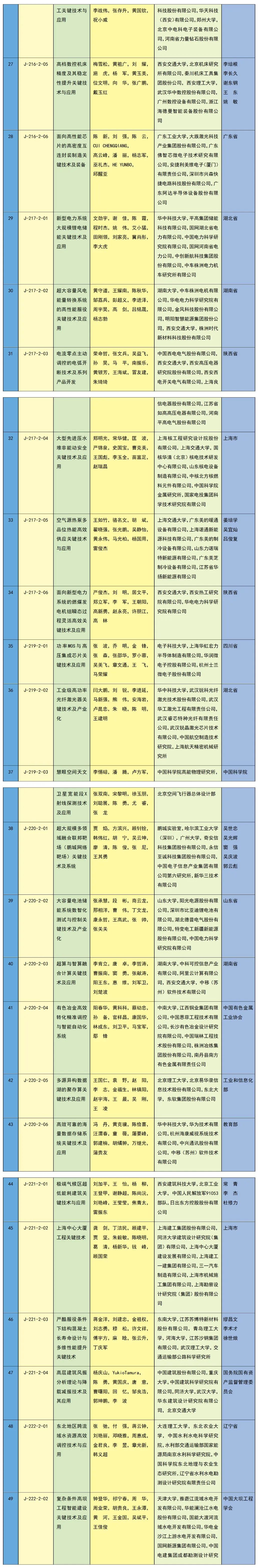 祝贺！重庆6个项目获2023年度国家科学技术奖
